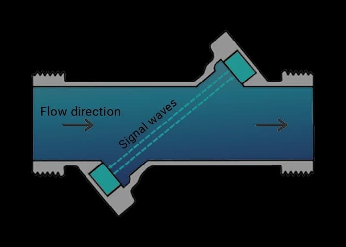 Ultrasonic Principle - Time-of-flight Principle