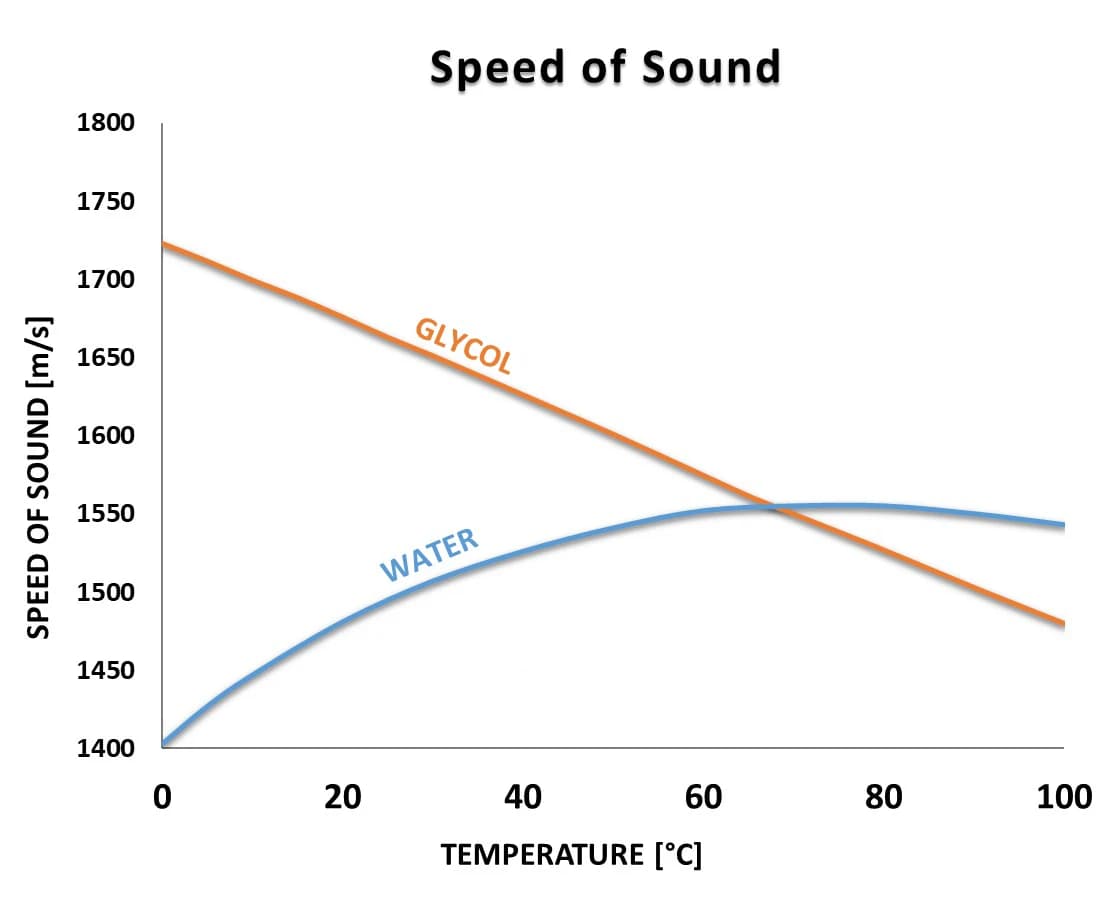 Glycol Concentration - Glycol concentration detection and freezing-point estimation