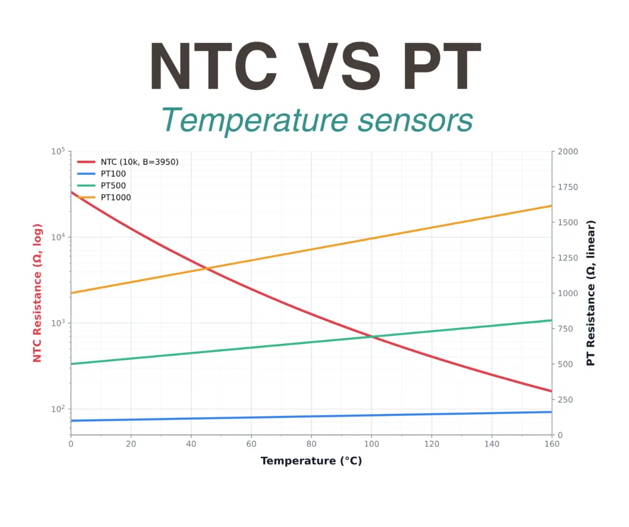 工業用温度測定で使用されるNTCサーミスタの対数的な抵抗低下と、PT100、PT500、PT1000センサーの線形な抵抗増加を含む、抵抗と温度の関係を示すNTCとPTの温度センサー比較グラフ。
