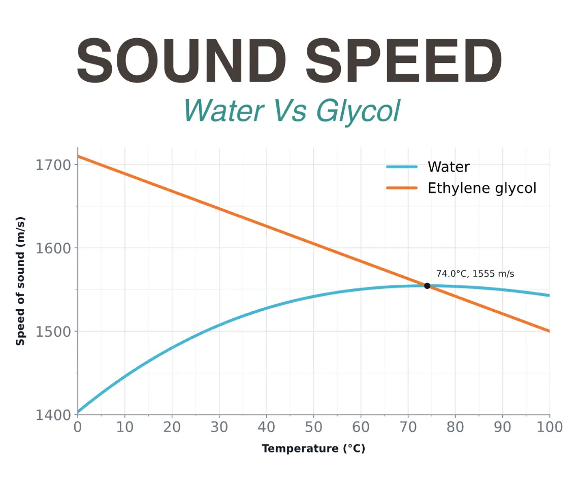 Sound speed vs temperature graph comparing water and ethylene glycol, showing ultrasonic speed of sound variation with temperature, including nonlinear behavior of water and linear decrease in glycol for ultrasonic temperature measurement.